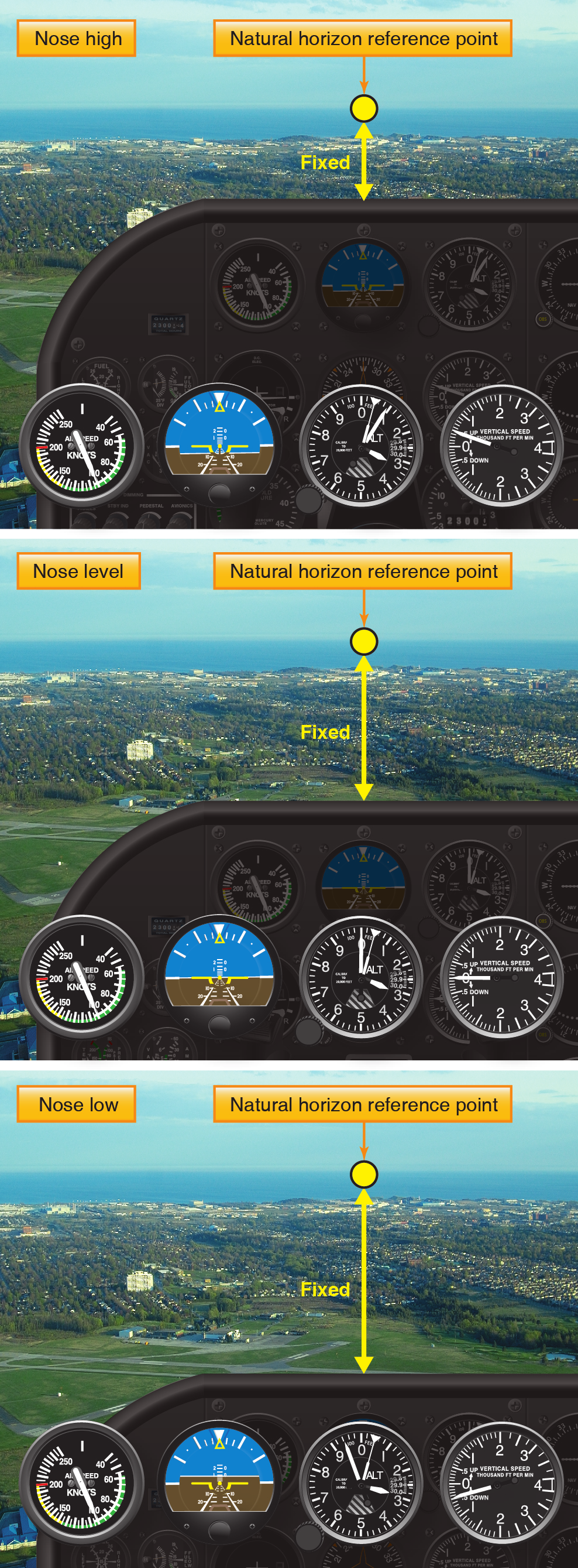 right Three cockpit views showing nose-high, nose-level and nose-low pitch attitudes against a fixed natural-horizon reference point