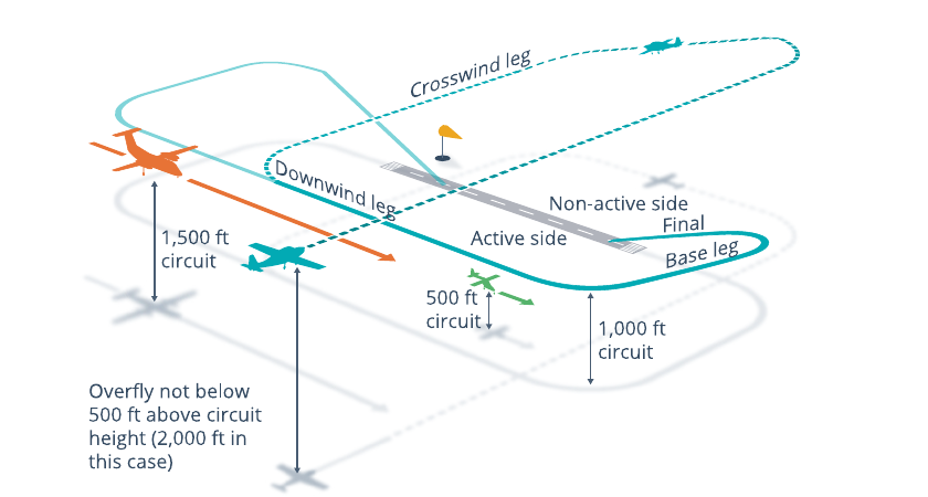 CASA VFRG recommended circuit join diagram showing 500 ft and 1,000 ft AGL circuit heights and the active/non-active side distinction.