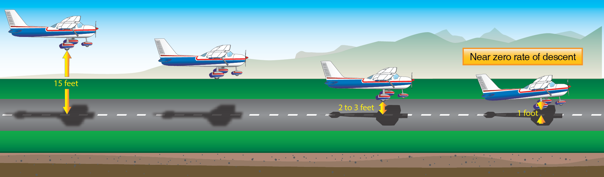 Round-out and hold-off heights: aircraft levels at about 15 feet, descends to 2-3 feet, then holds off at around 1 foot with a near-zero rate of descent until touchdown.