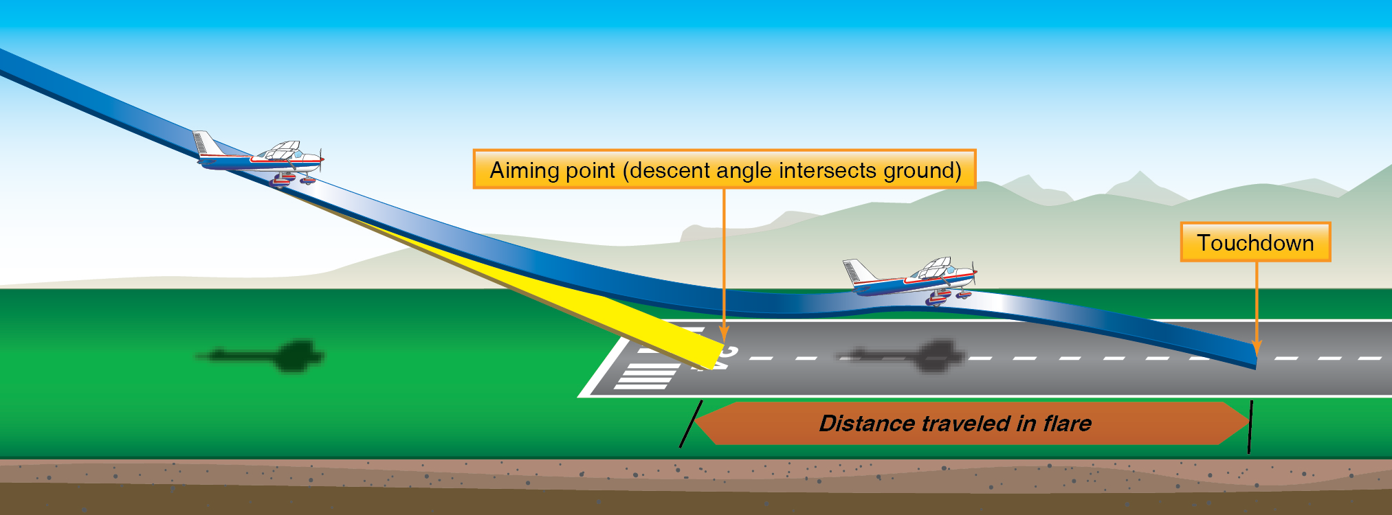 Side view of a stabilised approach: the descent path intersects the ground at a defined aiming point, the aircraft then flares over the runway and touches down further along after the flare distance.