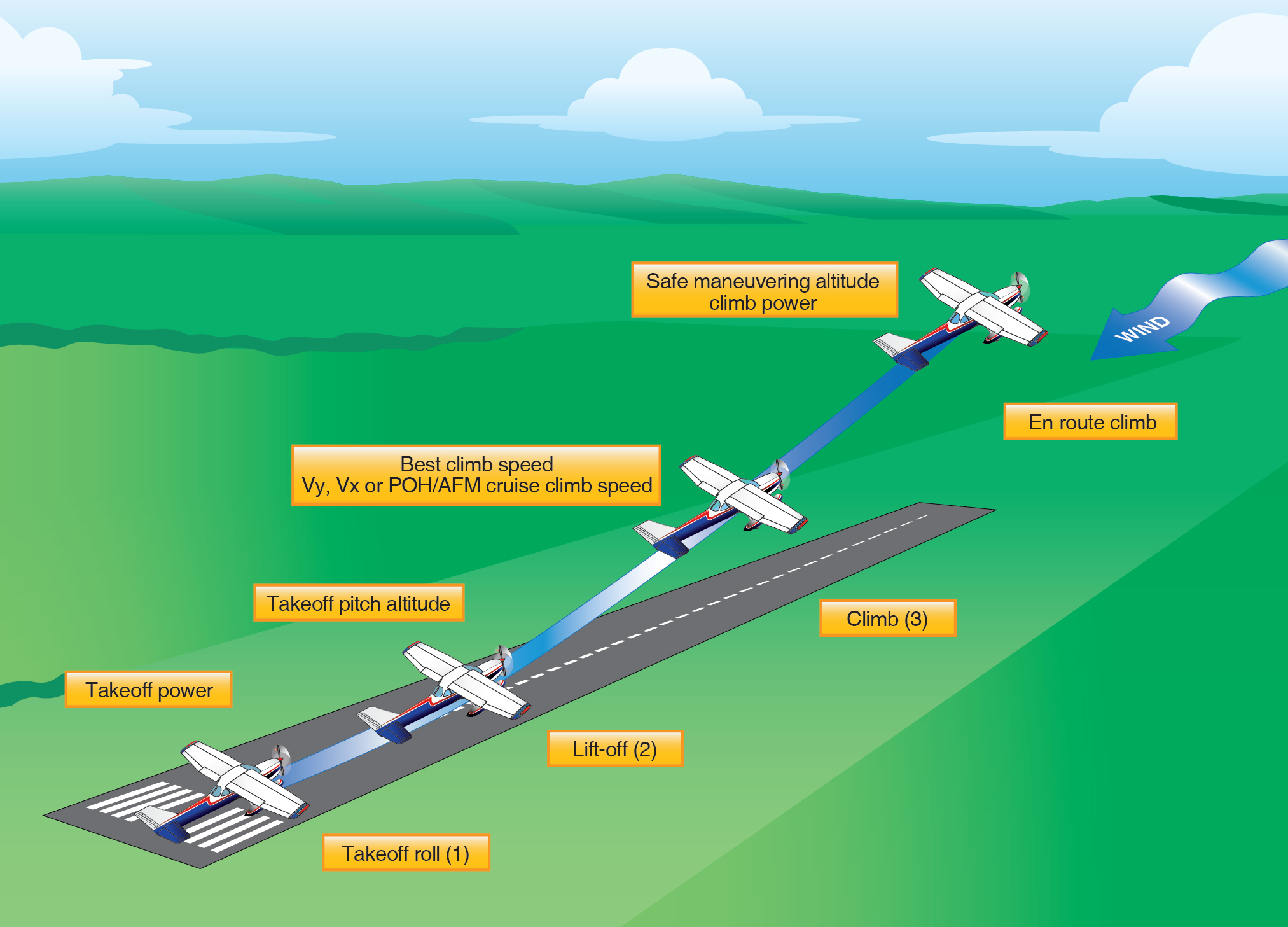 Take-off sequence: takeoff roll on the runway, takeoff pitch attitude at rotation, lift-off, climb at best climb speed (VY or VX), transition to safe manoeuvring altitude and en-route climb.