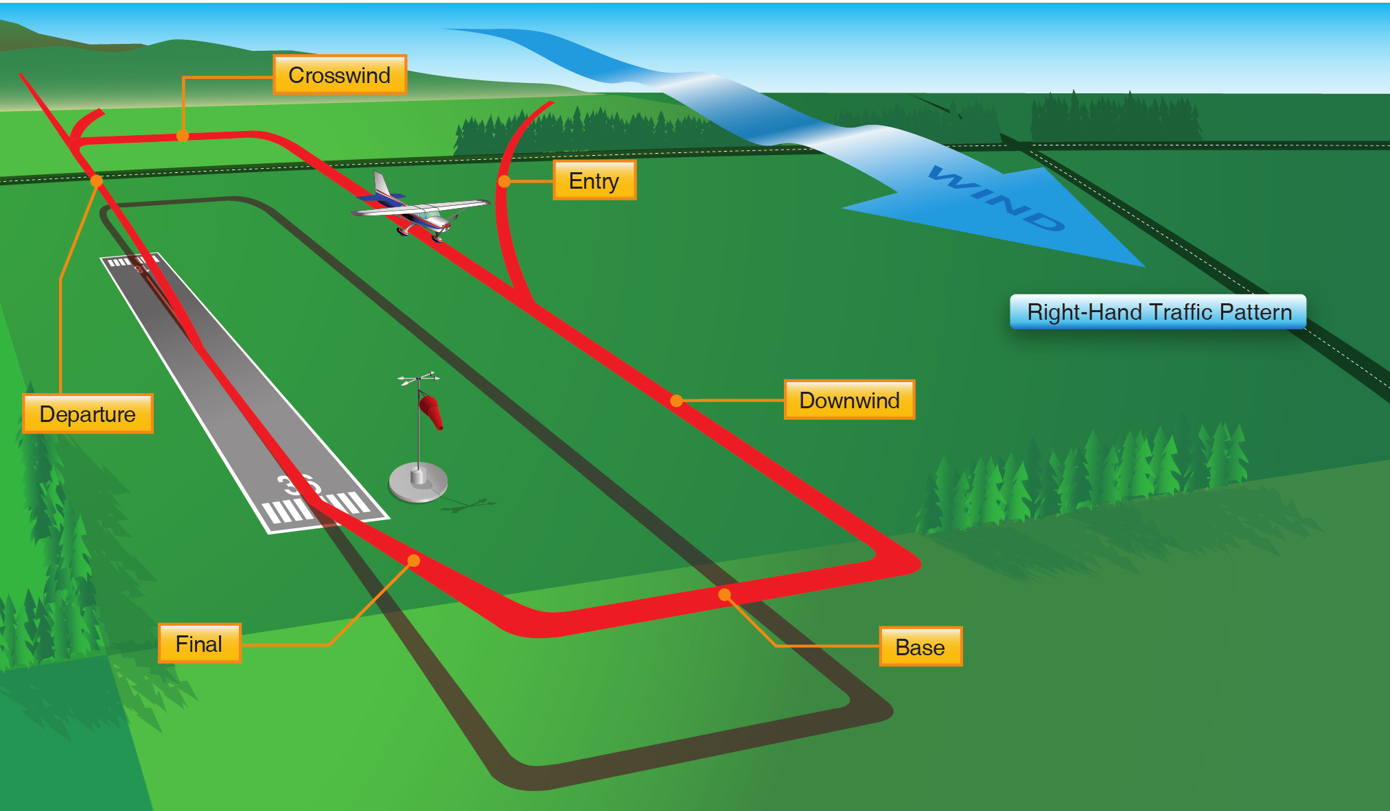 The right-hand traffic pattern showing how the pattern reverses around the runway compared with the standard left-hand circuit.
